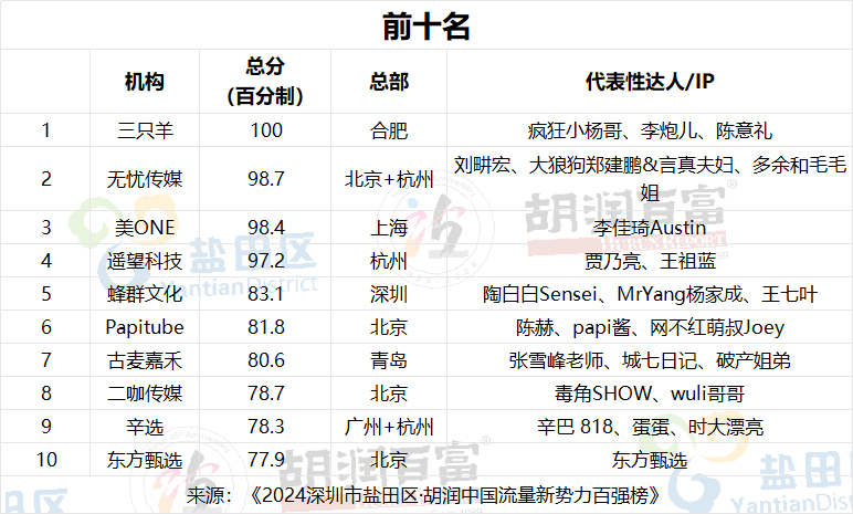 2024流量新势力榜：雷军成网红企业家顶流，俞敏洪反超董明珠