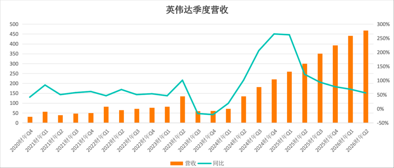 英伟达Q2财报超预期达467亿，为何市场反应冷淡？