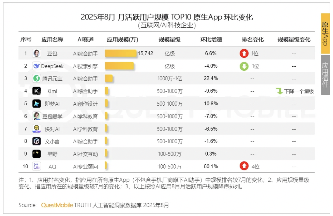 2025年8月AI应用报告：豆包月活反超DeepSeek登顶榜首