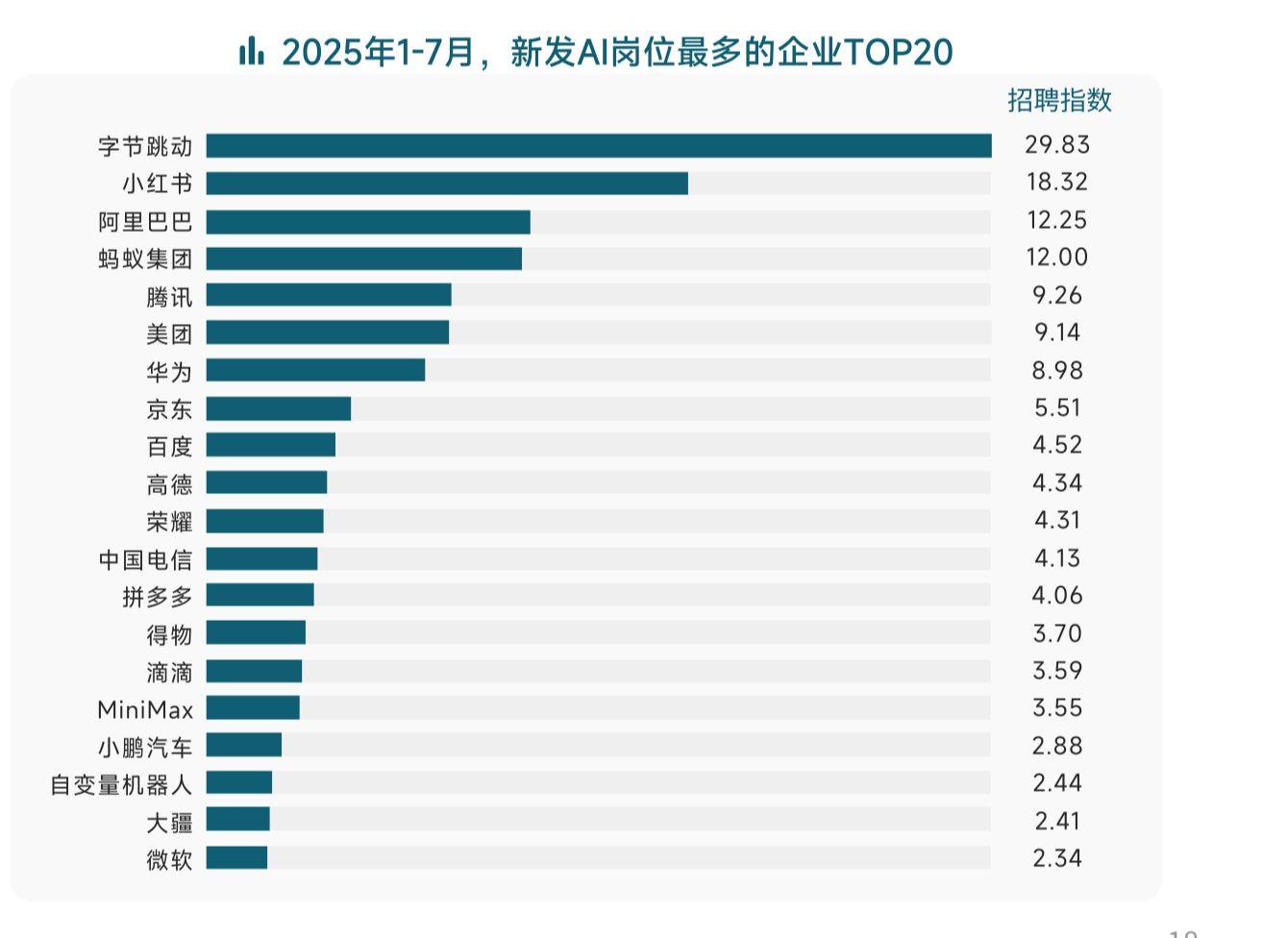 大厂疯抢AI人才！报告：字节跳动、小红书、阿里巴巴岗位最多 搜索算法“5岗争2人”