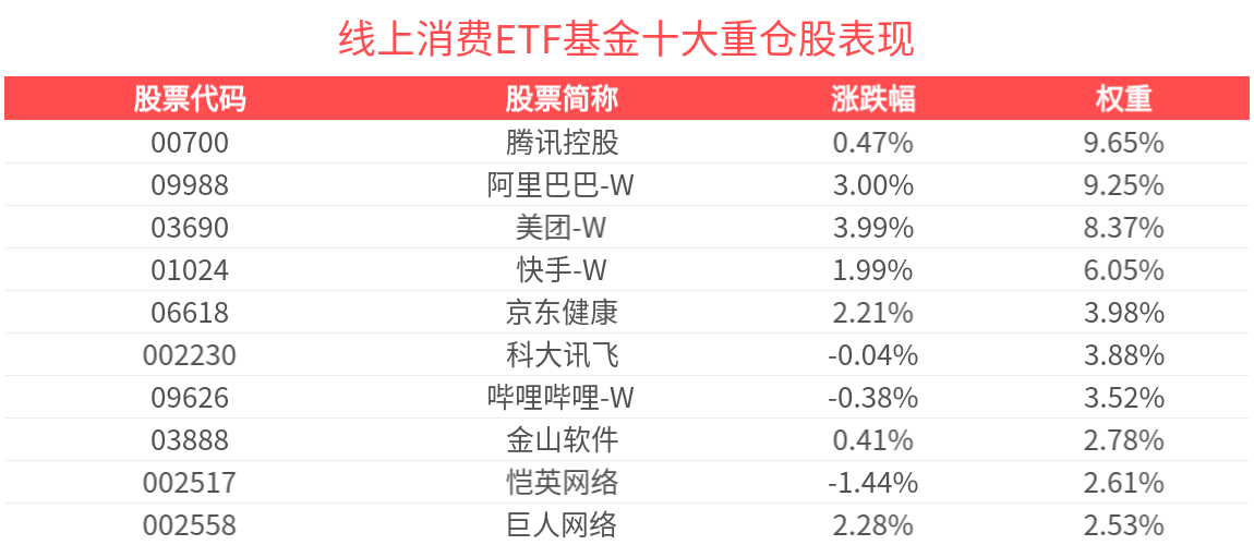 权重股阿里美团领涨超3%，线上消费ETF基金(159793)表现抢眼