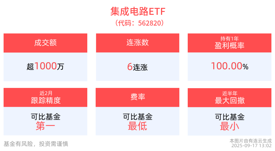 集成电路ETF(562820)六连涨！峰岹科技领涨，行业前景分析