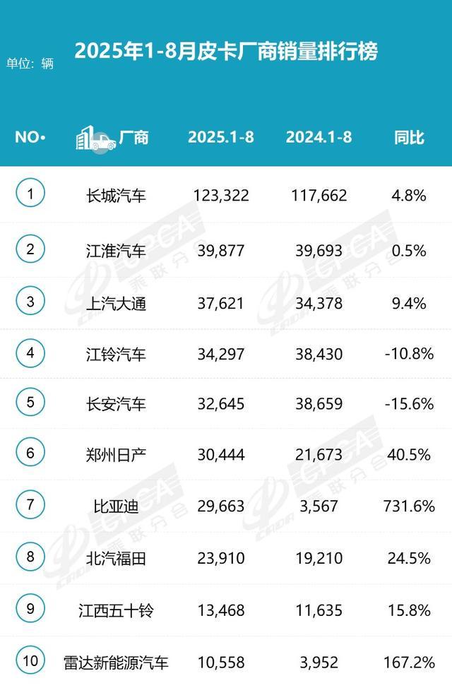 前8月皮卡销量达38.7万辆，西部市场占比45%，商用车需求带动乘用车复苏