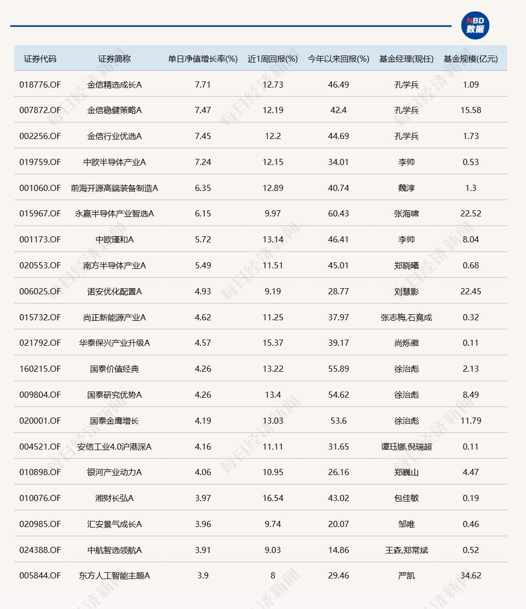光刻机概念强势领涨，半导体基金单日涨幅超5%