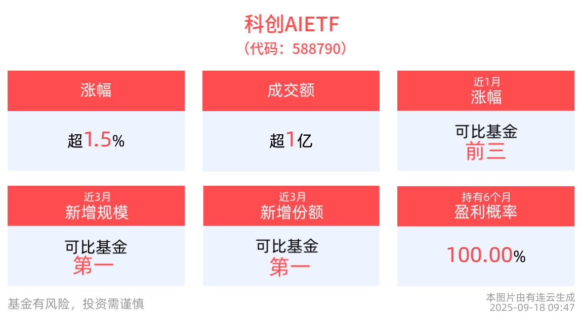 Meta发布AI眼镜引爆市场，科创AIETF及云天励飞、寒武纪强势领涨