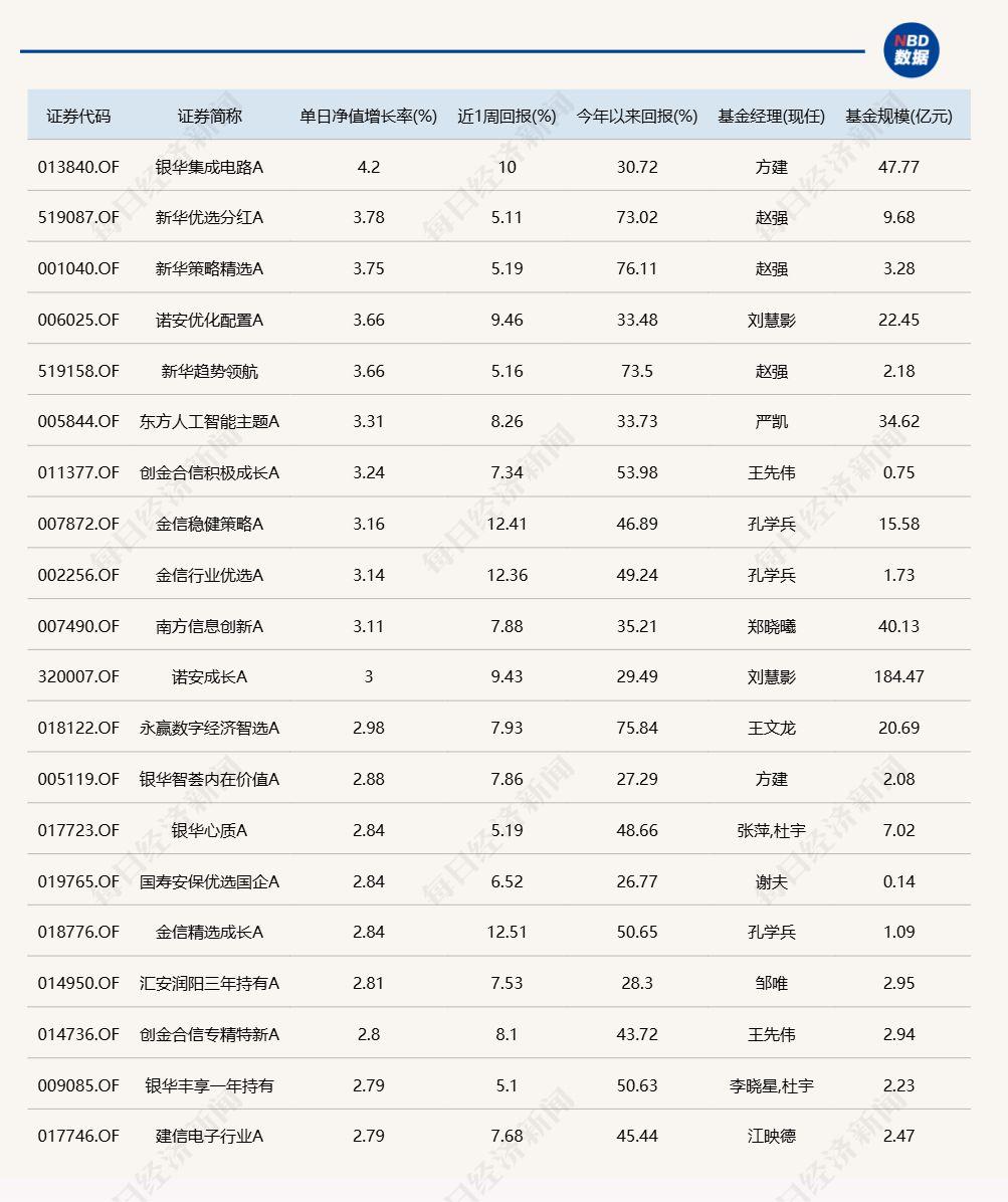 三大指数冲高回落，科技基金领涨超3%，英伟达英特尔合作引关注
