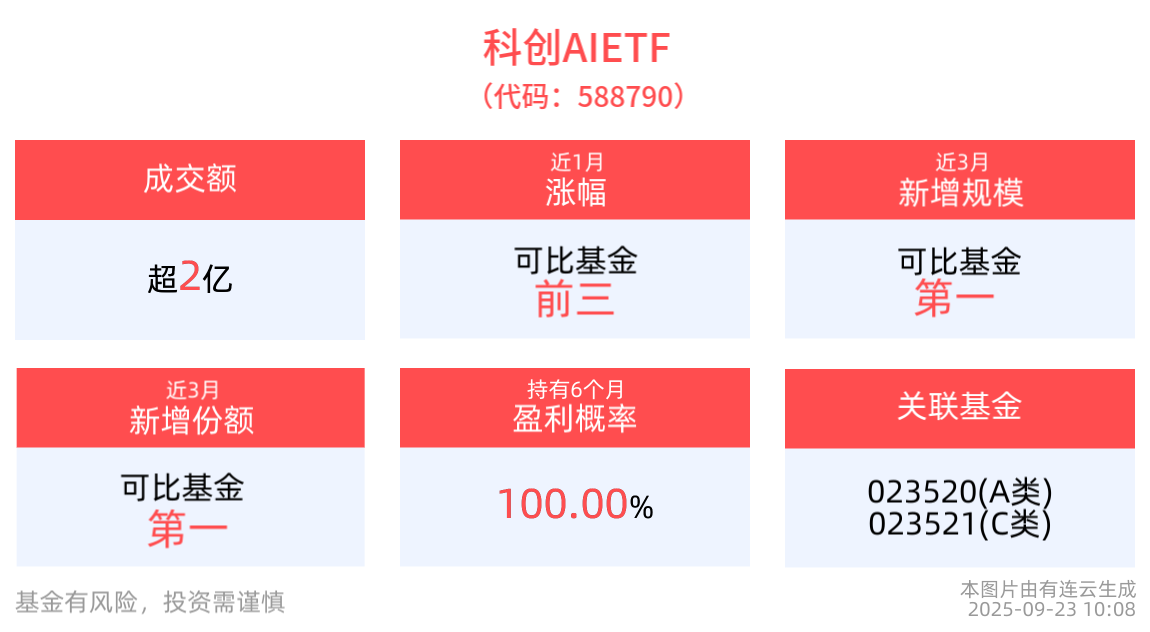 OpenAI与英伟达达成战略伙伴关系，科创AIETF(588790)动态解析