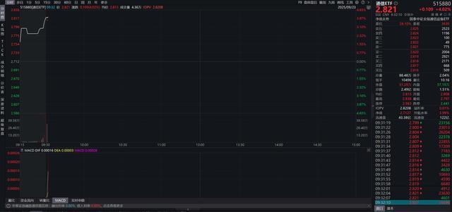 1000亿美元投资来袭！通信ETF(515880)开盘大涨，光模块成核心亮点