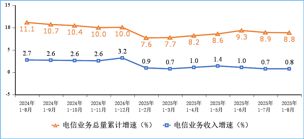 工信部最新数据：前8月电信业务收入达11821亿，同比增长0.8%