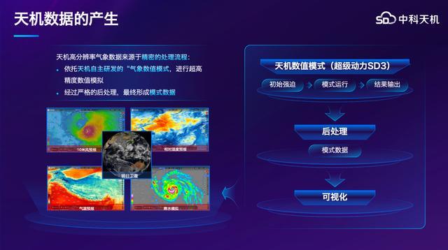 中科天机全球区域一体化天气数值模拟系统架构图