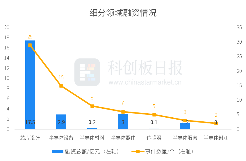 8月半导体融资总额增17.45% 芯擎科技B轮融资超10亿