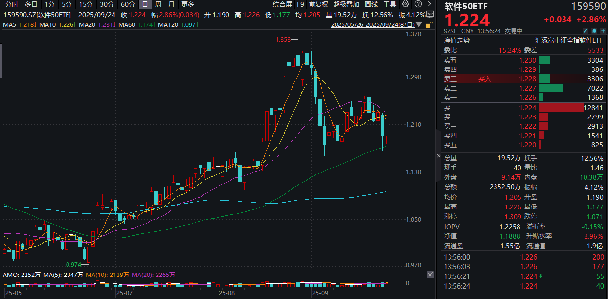 软件板块爆发！AI催化软件50ETF大涨3%，东软集团领涨超7%