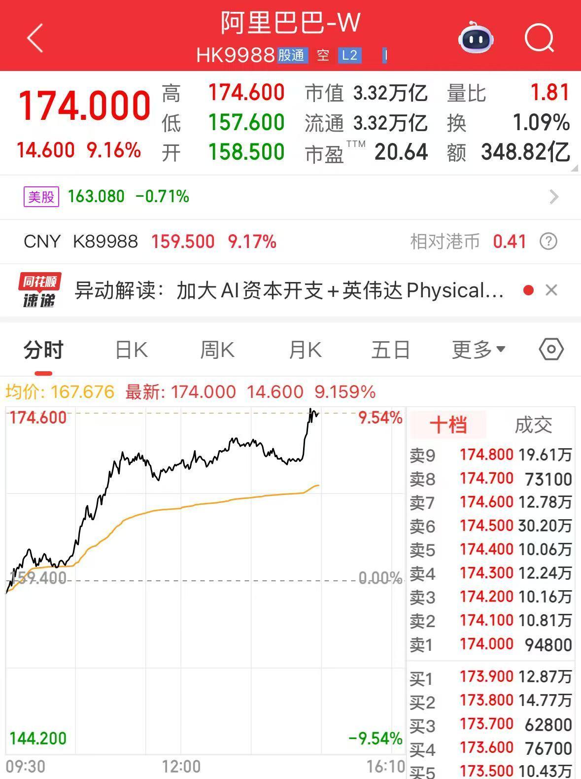 阿里巴巴携手英伟达布局AI，通义千问剑指AI时代安卓，市值飙升