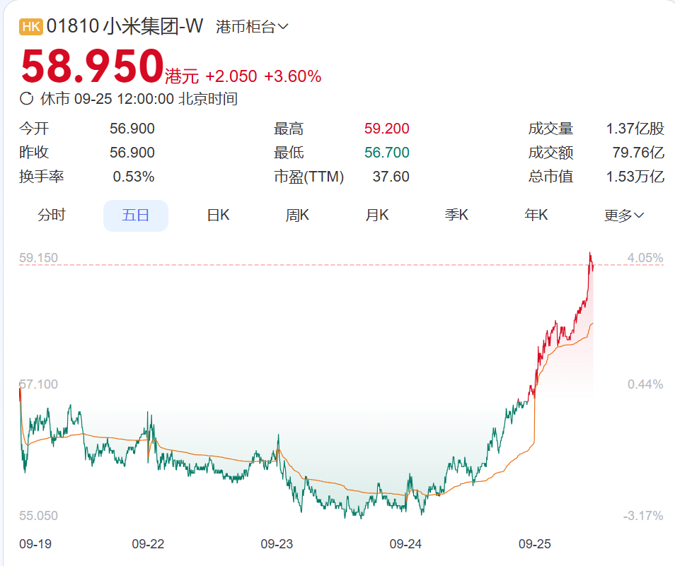 小米股价上涨