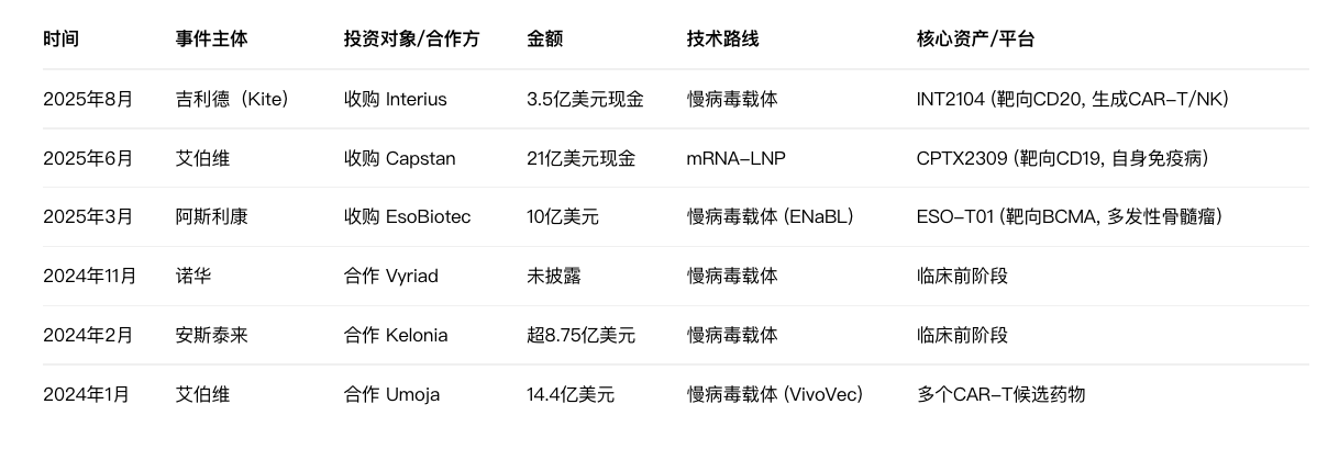 医药前沿：CAR-T疗法通用化发展及体内CAR-T技术突破