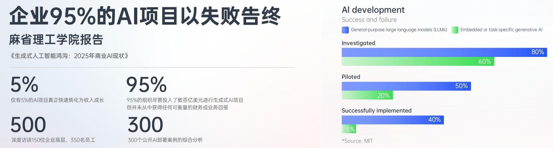 为何95%企业AI投入难见回报？合思马春荃：失败率高有三大根源 早期应用常陷入“炫技”陷阱