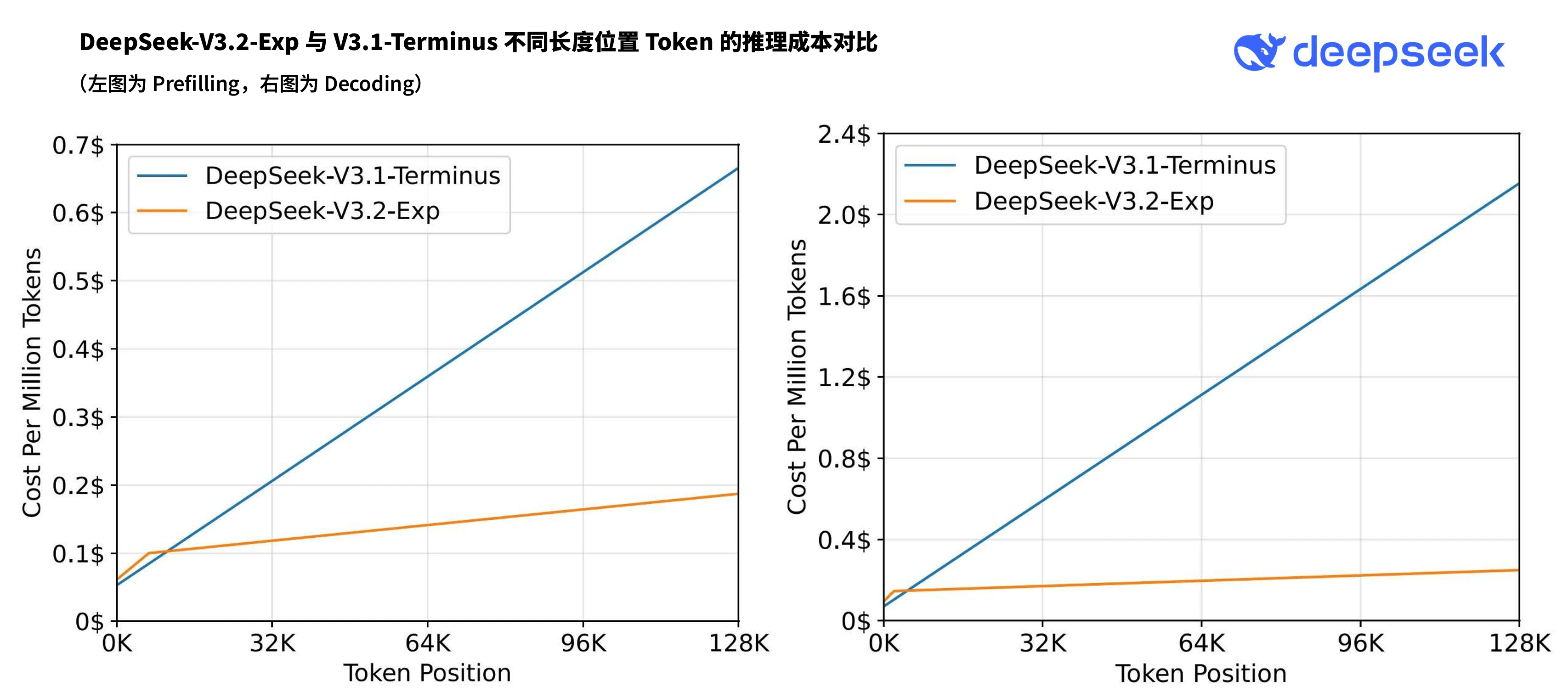 DeepSeek发布新模型DeepSeek-V3.2-Exp，API价格直降超50%
