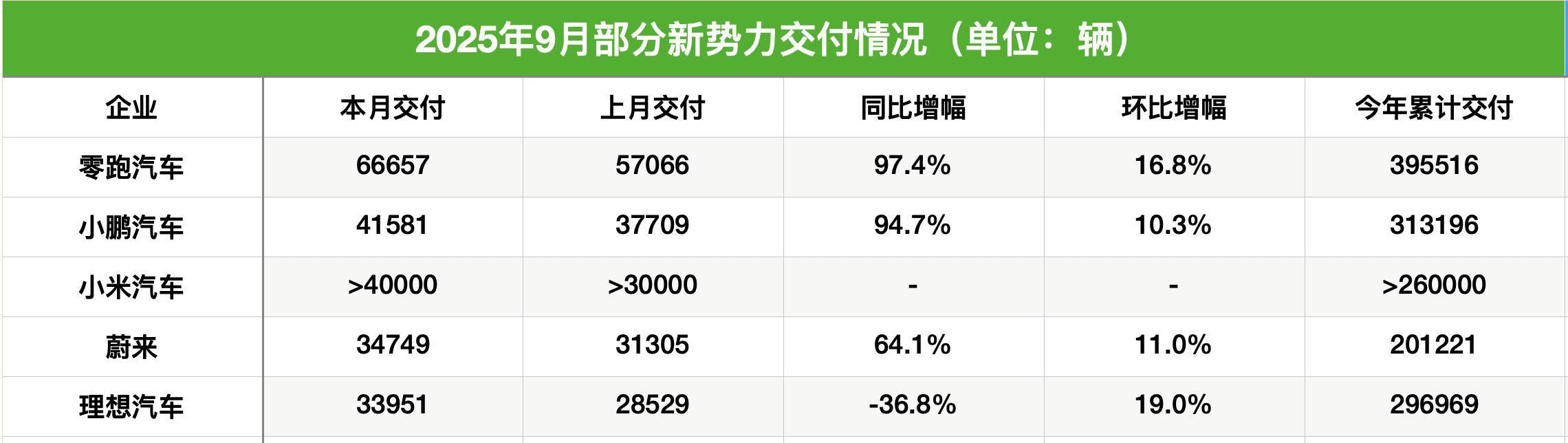 2025年9月新能源车企销量盘点：零跑首破6万领跑，小鹏、小米齐超4万