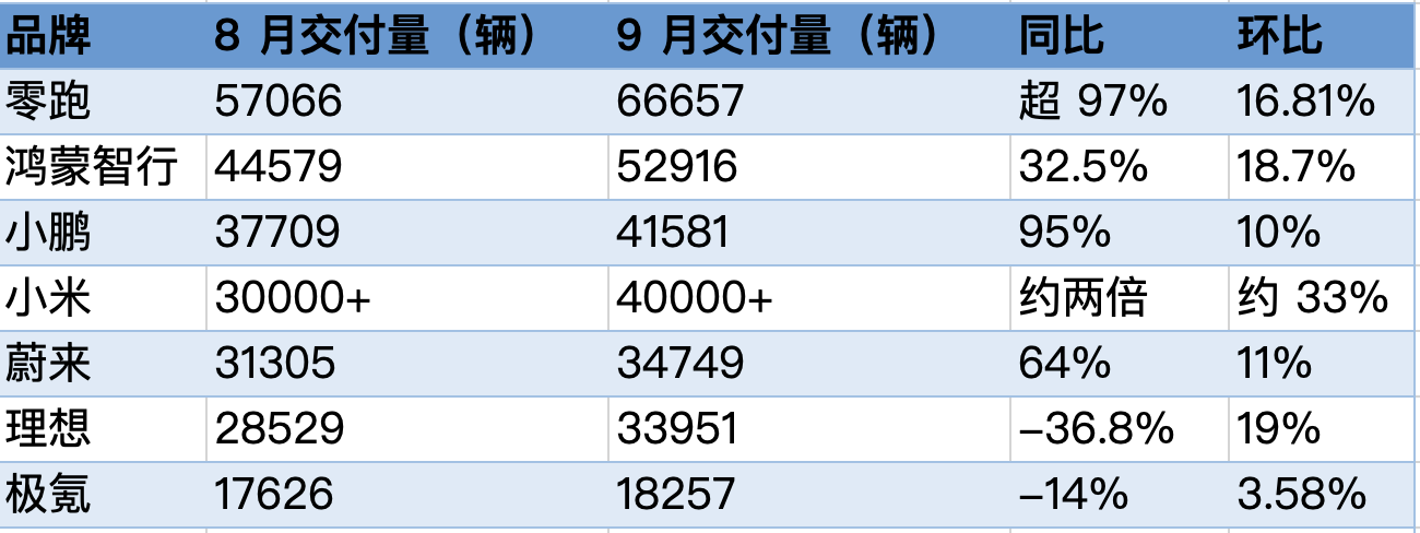 9月多家新势力交付创新高：零跑突破6万辆，小鹏、小米超4万辆