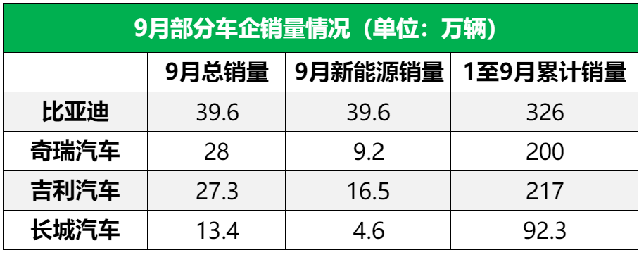 9月传统车企新能源销量揭晓：比亚迪领跑，多家品牌渗透率创新高