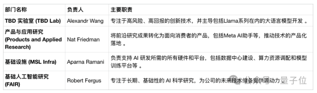 LeCun或离职！Meta AI部门内讧升级，FAIR团队陷入困境