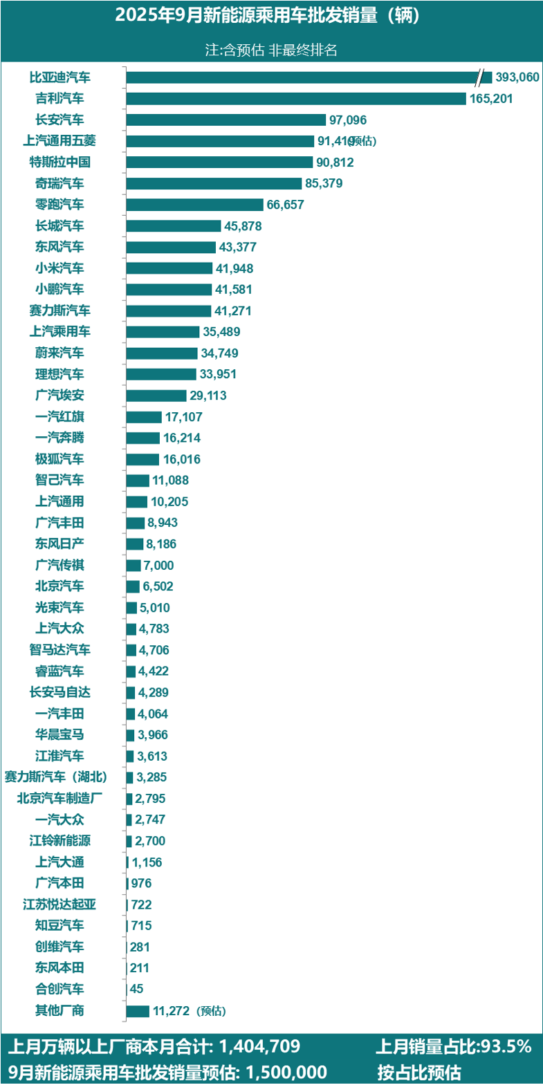 乘联分会数据：9月特斯拉中国批发销量达90812辆