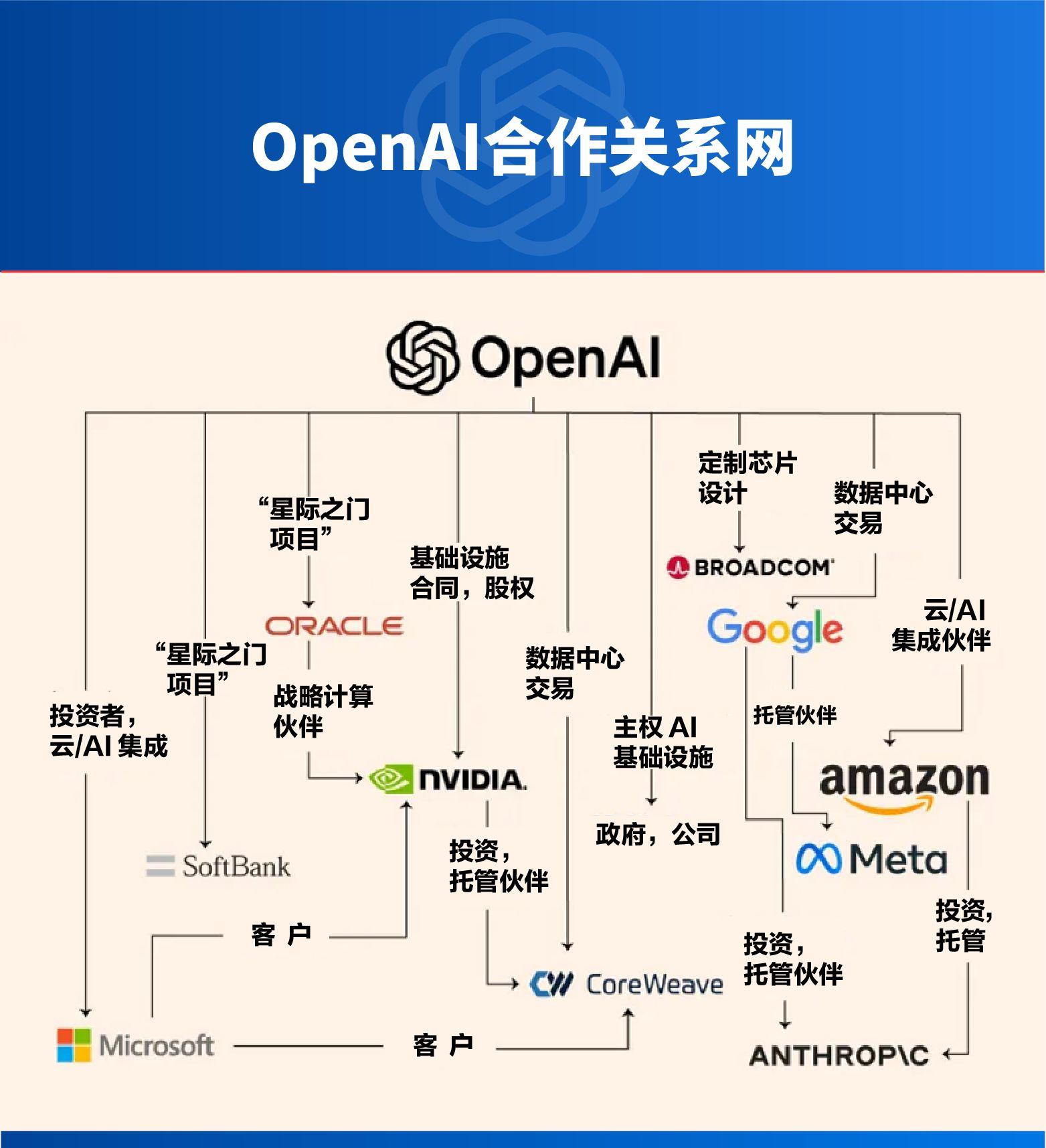 OpenAI万亿美元算力豪赌：AI泡沫规模或达互联网泡沫17倍