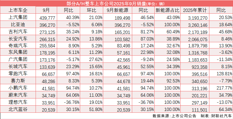9月乘用车销量创新高：上汽重夺销冠，比亚迪首现负增长