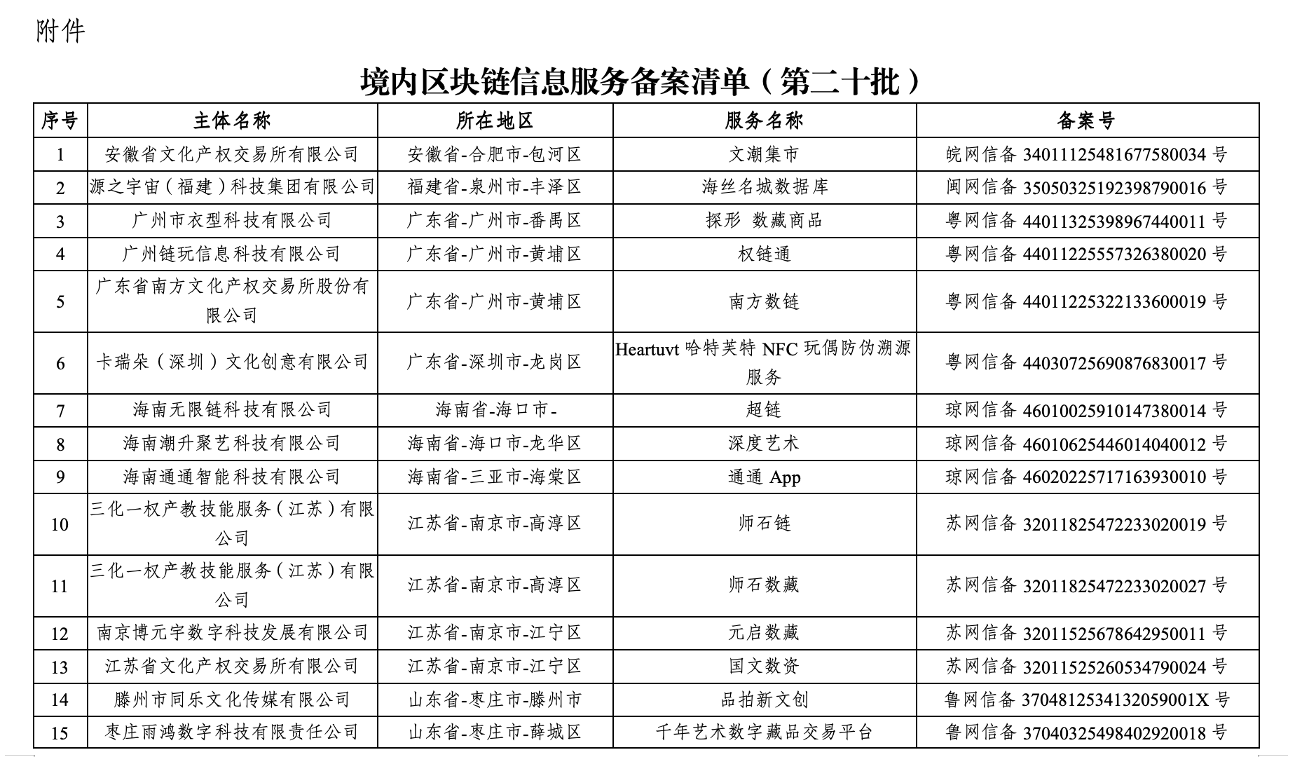 国家网信办公布第二十批境内区块链信息服务备案清单
