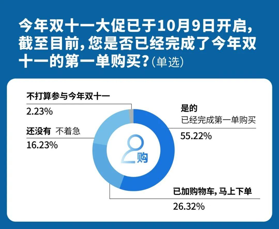 八成消费者首周已参与双11 超七成人在京东完成今年双11第一单