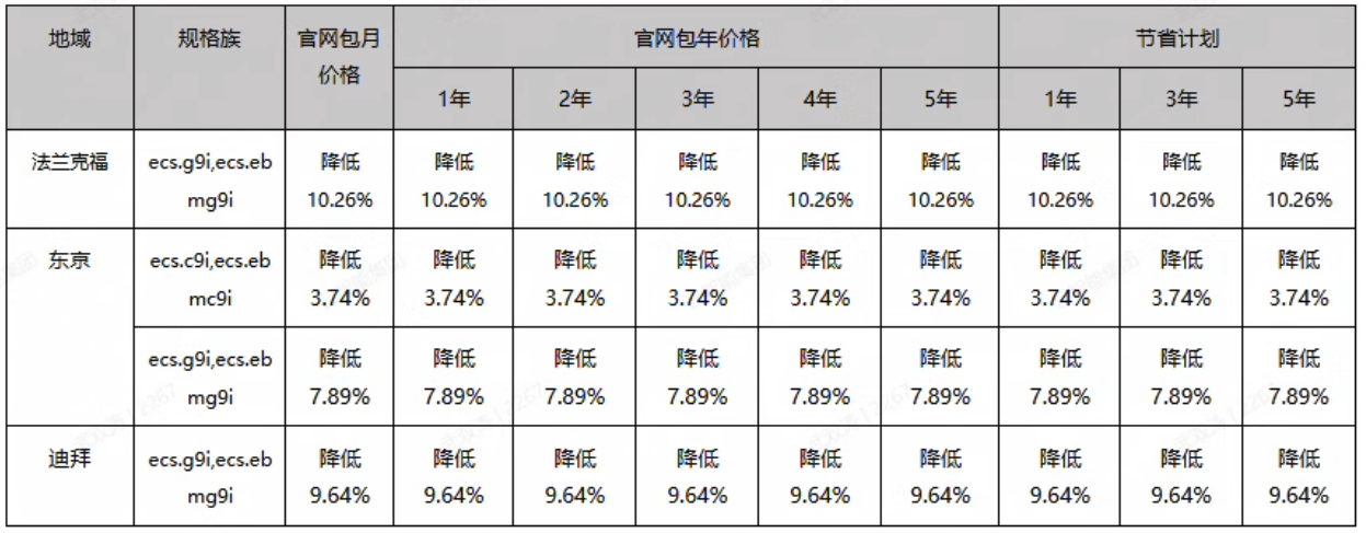 阿里云2025年10月30日起下调部分ECS云服务器价格
