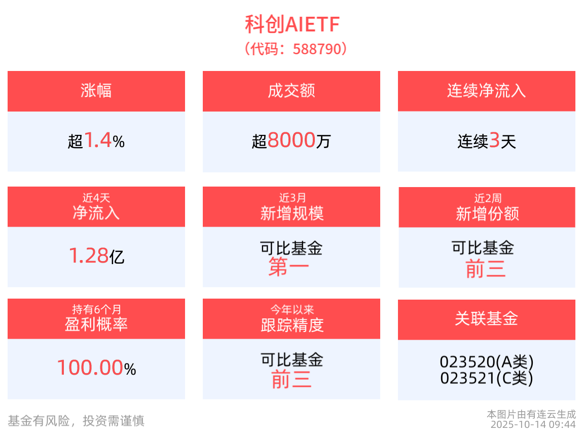 OpenAI携手博通推进AI合作，科创AIETF连续吸金超2亿