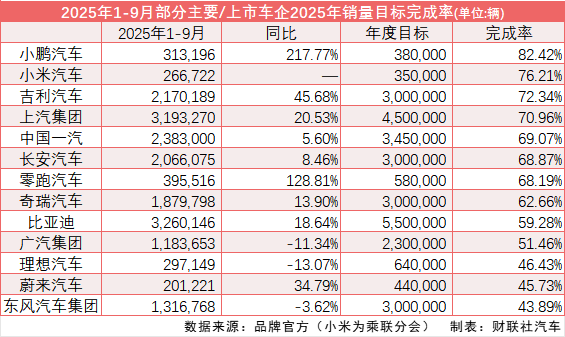 汽车产销首破300万辆：三成车企年销目标超70%，年终冲刺战开启