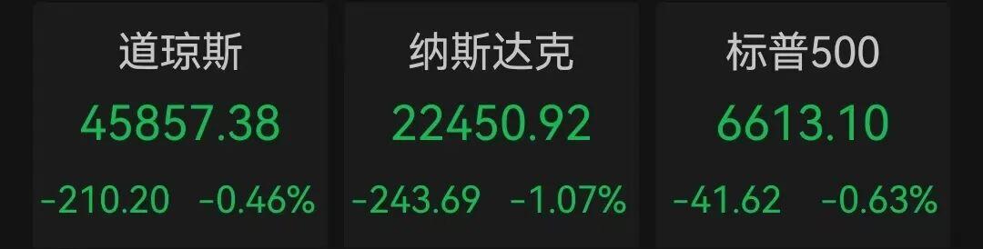 全球市场剧烈震荡：20万人爆仓，美股黄金虚拟货币齐跌