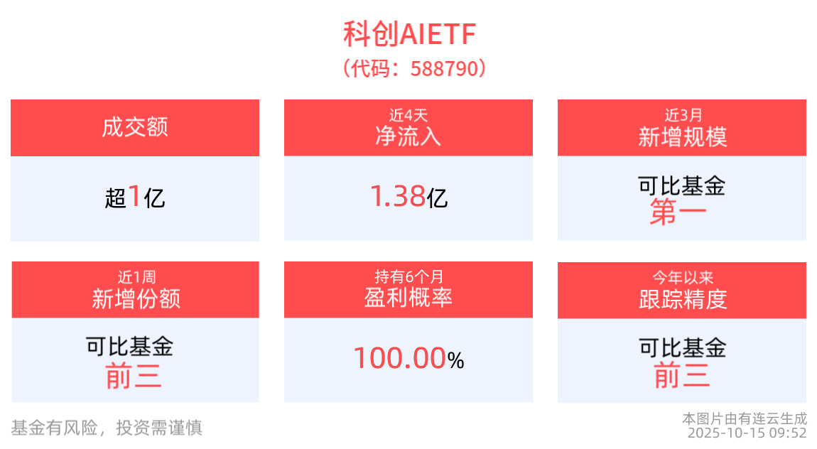 快手KAT-Dev模型开源登顶，科创AIETF蓄势待发，合合信息领涨