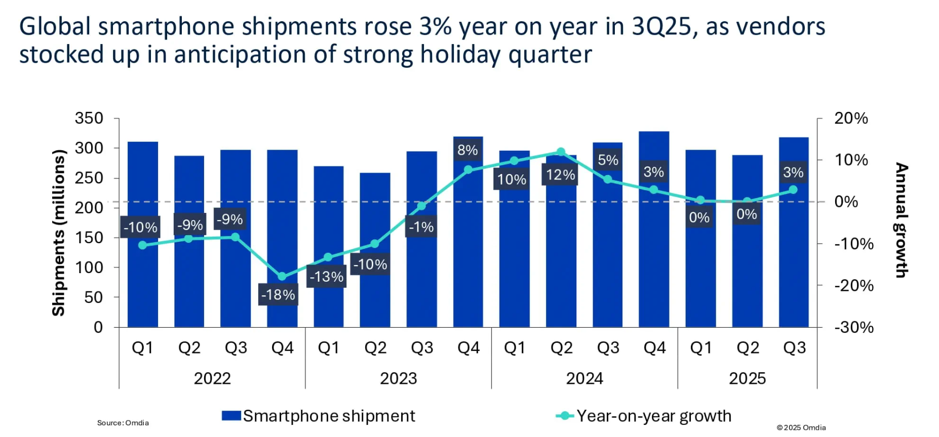 2025年Q3全球智能手机出货增3% 苹果iPhone 17创纪录