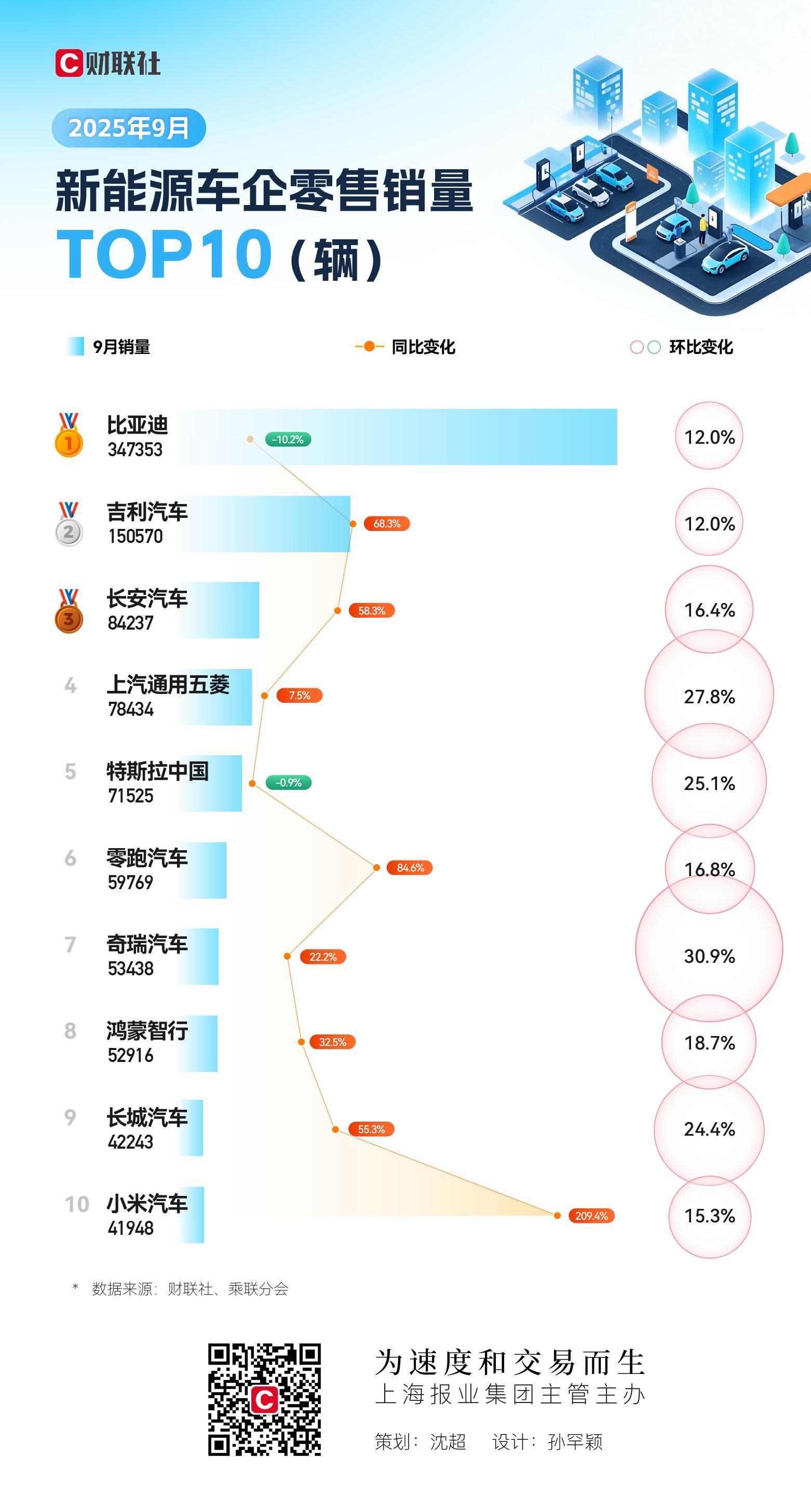 9月新能源车企TOP10榜单：小米暴涨2倍压线入围，市场门槛升至4万+