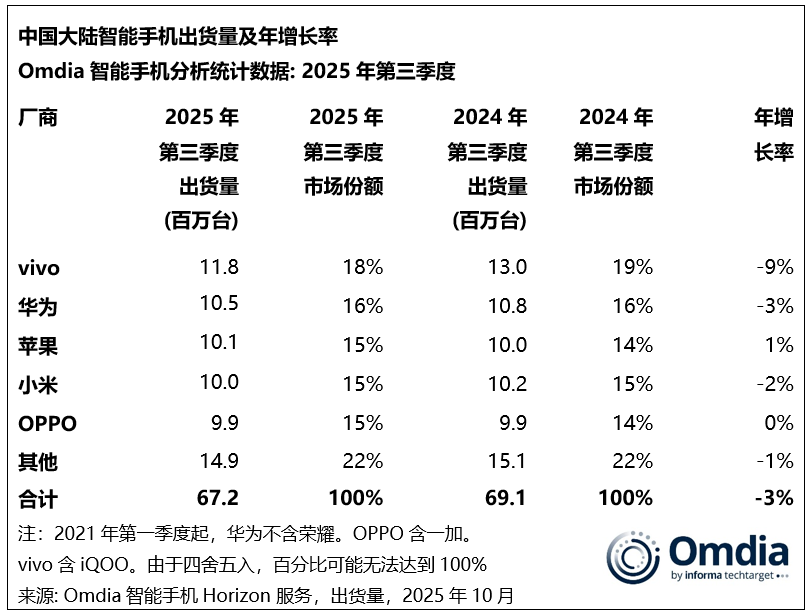 2025年Q3中国智能手机市场下滑3%，vivo登顶榜首