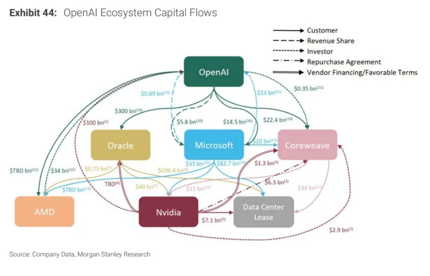 AI巨额投资何时回本？大摩预测2028年迎利润拐点