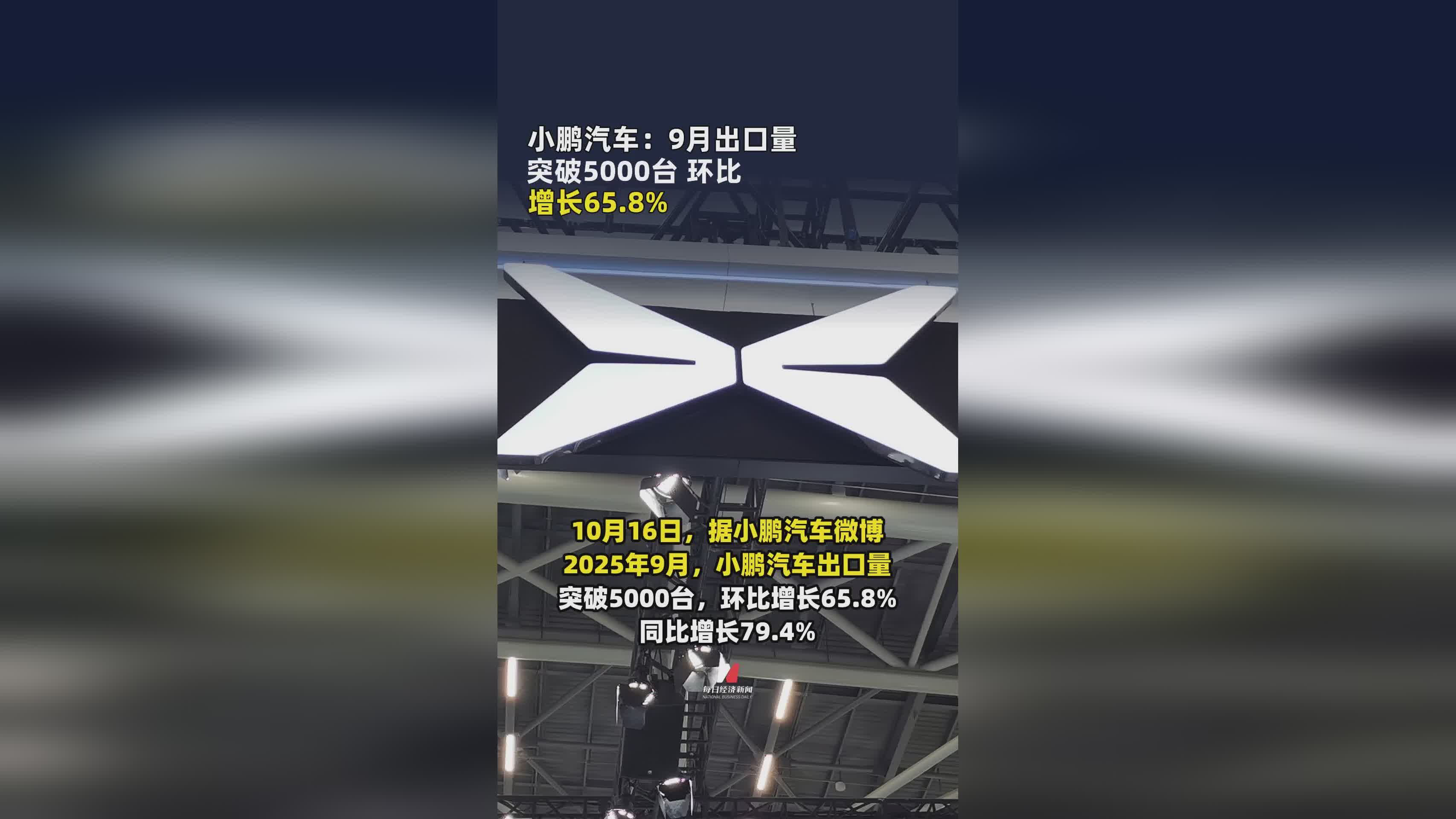 小鹏汽车9月出口量创新高 突破5000台环比大增65.8%