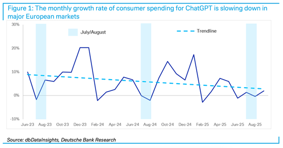 OpenAI变现遇阻：ChatGPT欧洲付费用户增长陷入停滞