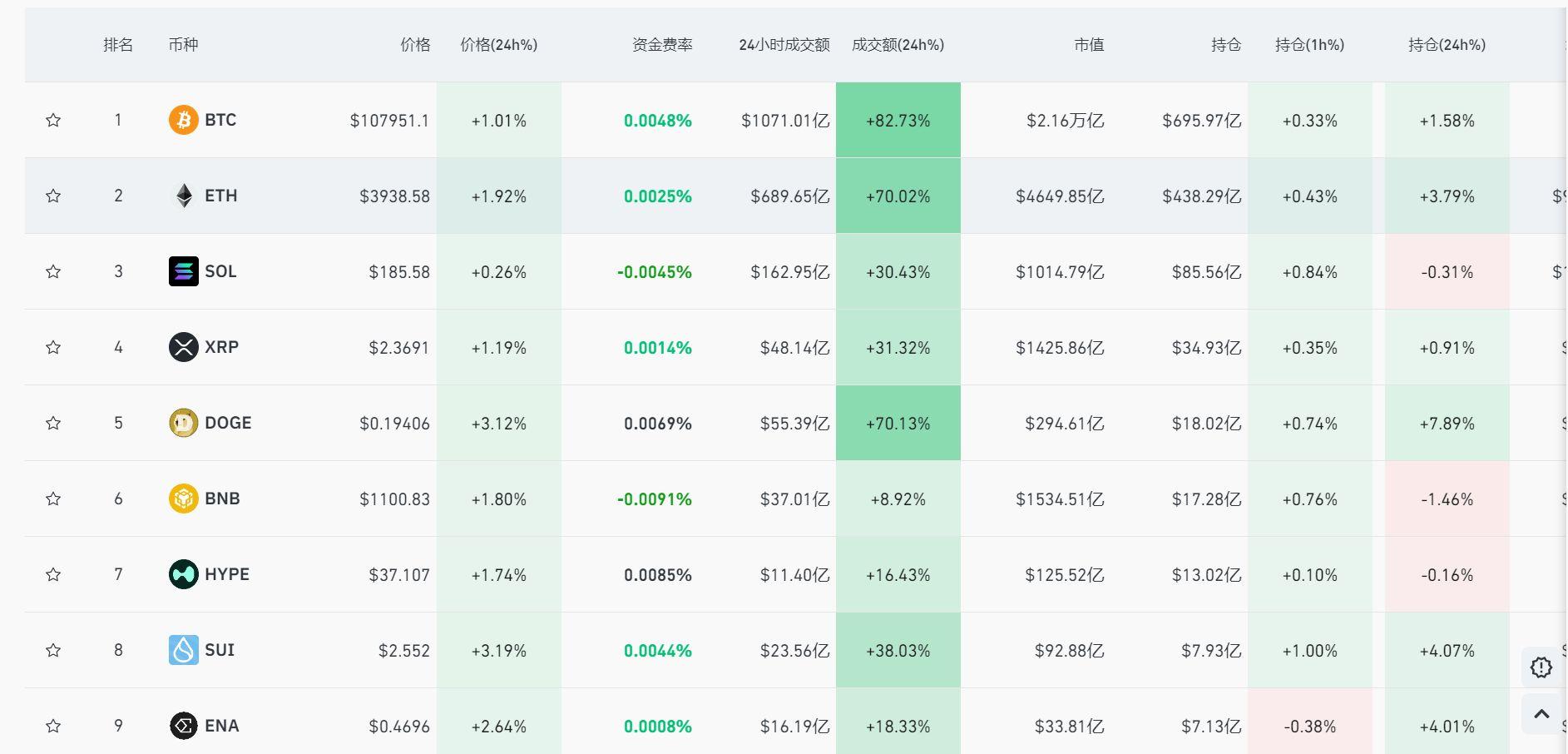 加密货币集体飙升！超10万人爆仓，背后原因揭秘