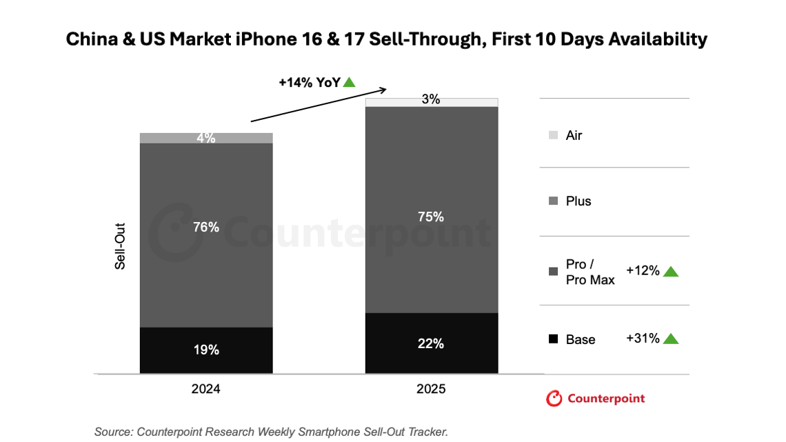 iPhone 17系列中国销量增14%，苹果智能进展引关注