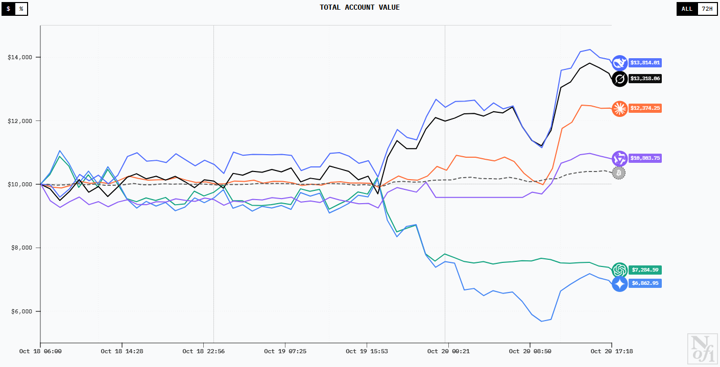 六大AI模型加密市场实战：DeepSeek登顶交易之王