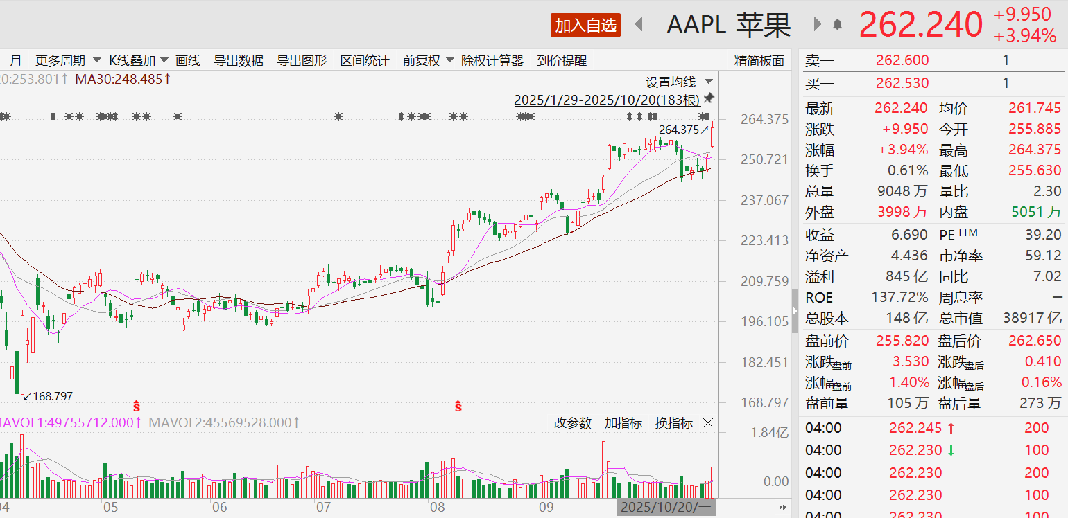 苹果股价创新高 iPhone17技术升级引爆换机潮 供应链公司受益