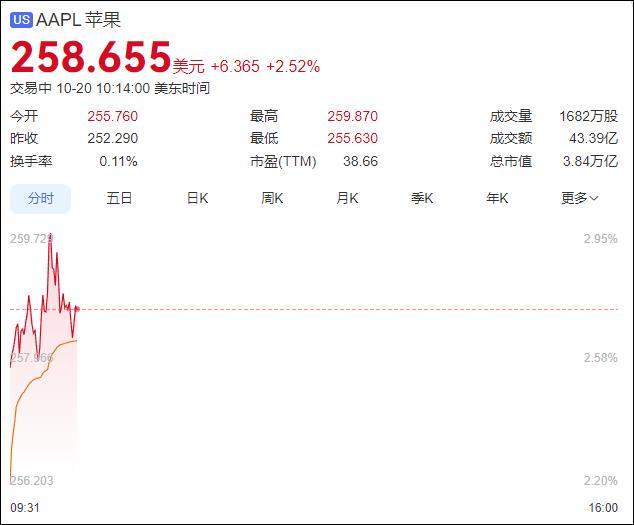 苹果股价创历史新高，iPhone 17系列销售强劲