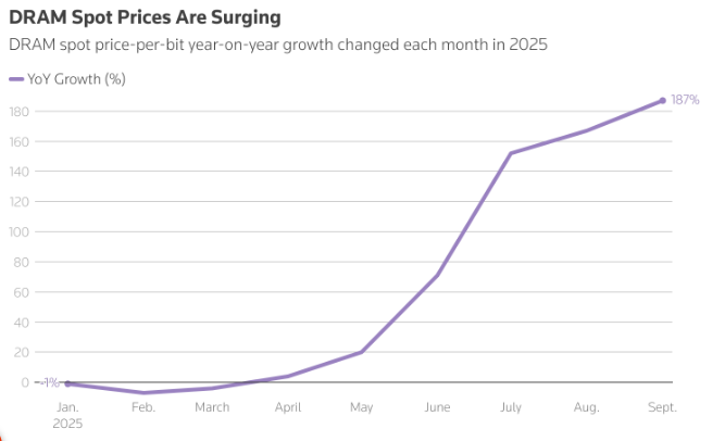 活久见！全球存储行业正快跑进入超级周期 内存条涨成“理财产品”