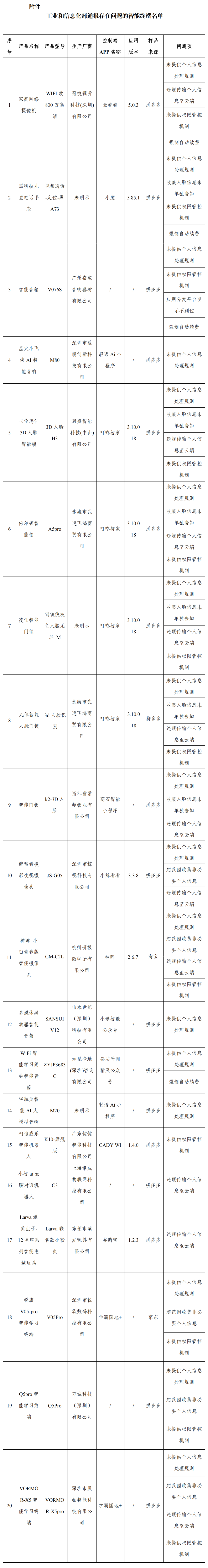 工信部通报20款智能终端侵害用户权益，隐私保护再敲警钟