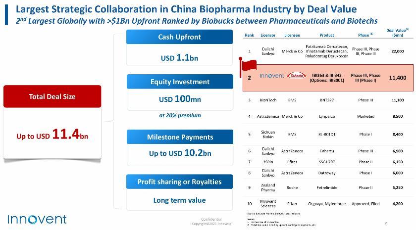 国产创新药出海新突破：信达生物114亿美元交易创纪录