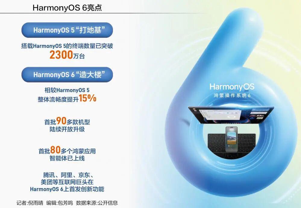 鸿蒙HarmonyOS 6重大更新：余承东宣布全面进化